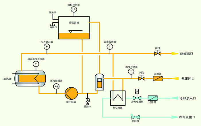 油溫機間接式冷卻系統(tǒng)