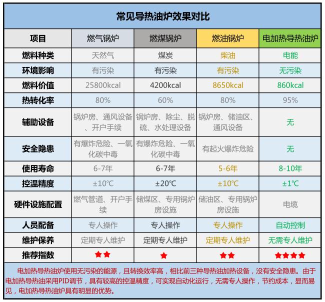 電加熱導熱油爐優(yōu)勢