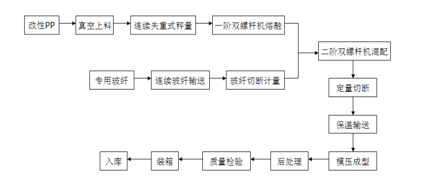 LFT-D生產(chǎn)工藝