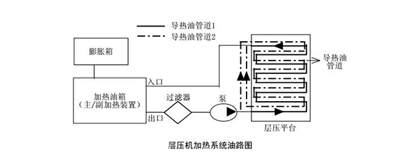 層壓機導熱油加熱系統(tǒng)