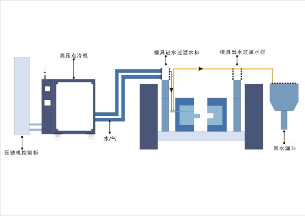 模具點冷機